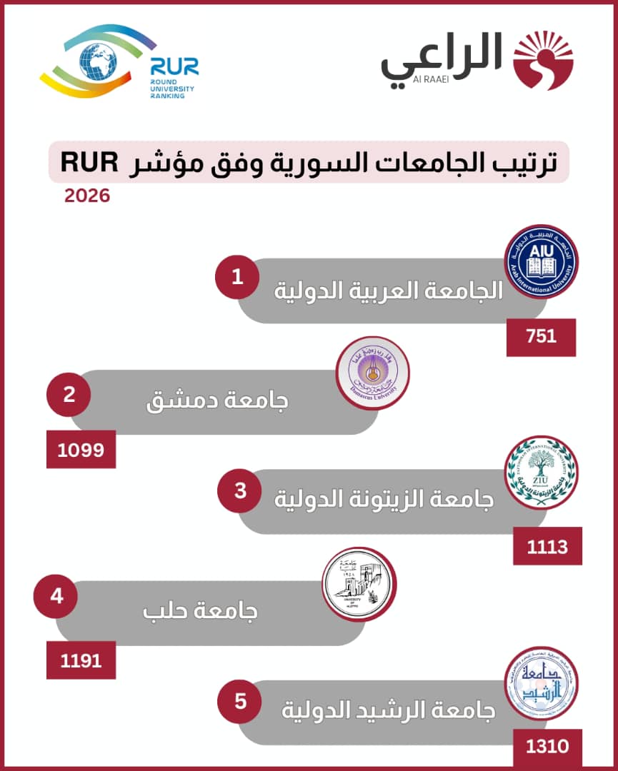 ترتيب الجامعات السورية وفق تصنيف راوند